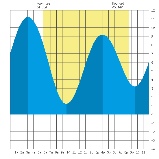Port Jefferson tide chart for Sunday, May 5, 2024