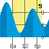Port Jefferson tide chart for Sunday, May 5, 2024