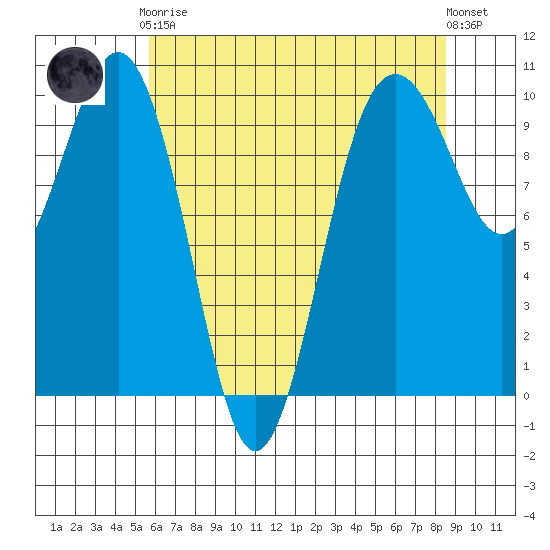 Port Jefferson tide chart for Tuesday, May 7, 2024