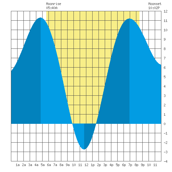 Port Jefferson tide chart for Wednesday, May 8, 2024