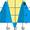 Port Jefferson tide chart for Wednesday, May 8, 2024