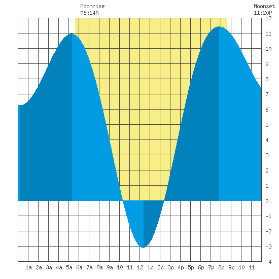 Port Jefferson tide chart for Thursday, May 9, 2024
