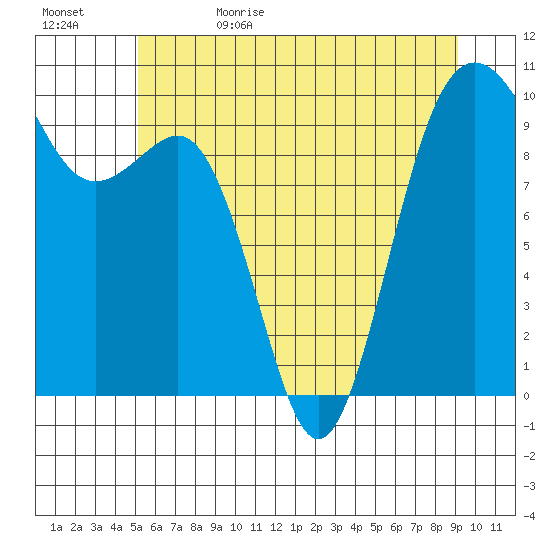 Port Jefferson tide chart for Monday, June 10, 2024