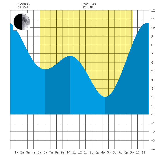 Port Jefferson tide chart for Thursday, June 13, 2024
