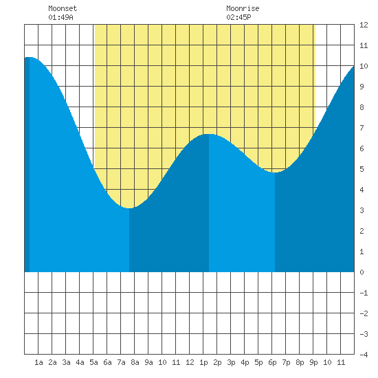 Port Jefferson tide chart for Saturday, June 15, 2024