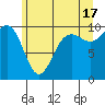 Port Jefferson tide chart for Monday, June 17, 2024