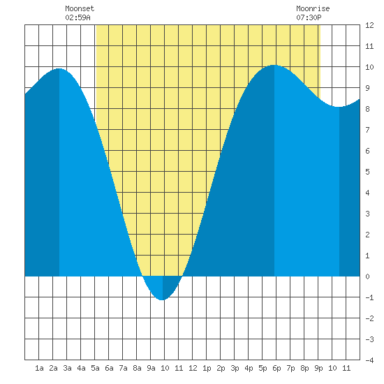 Port Jefferson tide chart for Wednesday, June 19, 2024