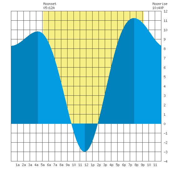 Port Jefferson tide chart for Saturday, June 22, 2024