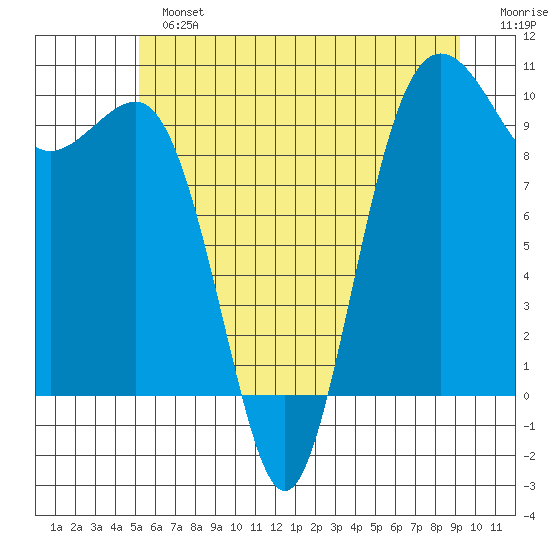 Port Jefferson tide chart for Sunday, June 23, 2024