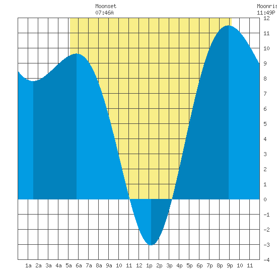 Port Jefferson tide chart for Monday, June 24, 2024