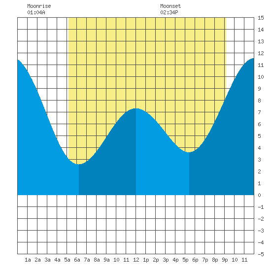 Port Jefferson tide chart for Saturday, June 29, 2024