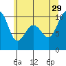 Port Jefferson tide chart for Saturday, June 29, 2024