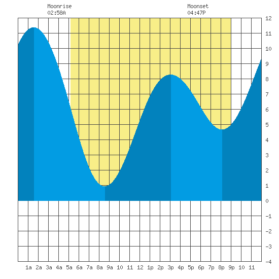 Port Jefferson tide chart for Sunday, June 2, 2024