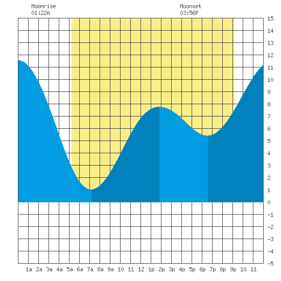 Port Jefferson tide chart for Sunday, June 30, 2024