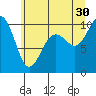 Port Jefferson tide chart for Sunday, June 30, 2024