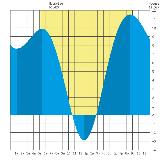 Port Jefferson tide chart for Saturday, June 8, 2024