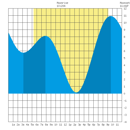 Port Jefferson tide chart for Wednesday, July 10, 2024