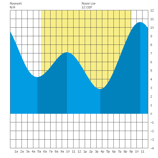Port Jefferson tide chart for Friday, July 12, 2024