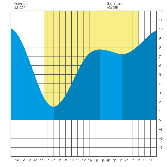 Port Jefferson tide chart for Monday, July 15, 2024