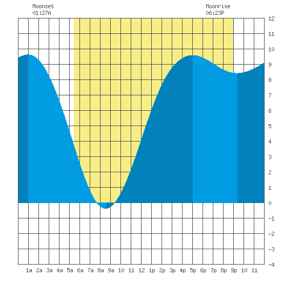Port Jefferson tide chart for Wednesday, July 17, 2024