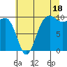Port Jefferson tide chart for Thursday, July 18, 2024