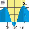 Port Jefferson tide chart for Sunday, July 21, 2024