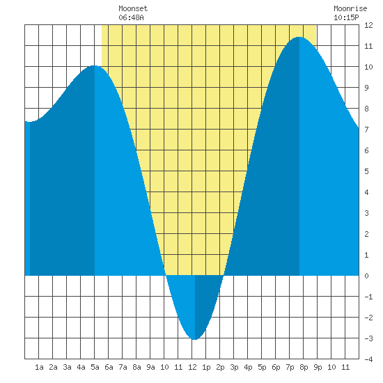 Port Jefferson tide chart for Monday, July 22, 2024