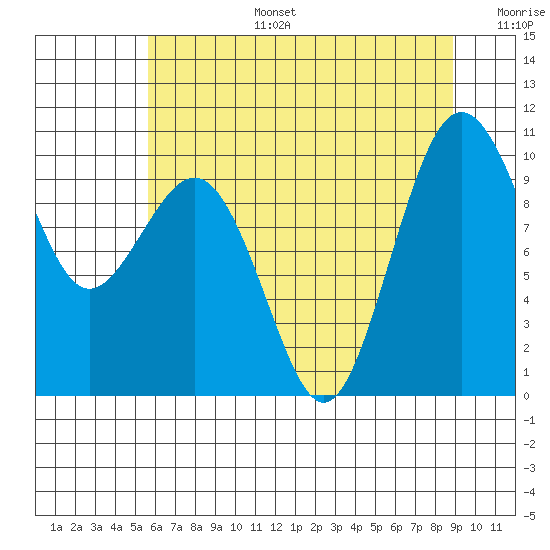 Port Jefferson tide chart for Thursday, July 25, 2024
