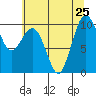 Port Jefferson tide chart for Thursday, July 25, 2024