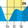 Port Jefferson tide chart for Monday, July 29, 2024