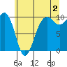 Port Jefferson tide chart for Tuesday, July 2, 2024