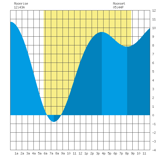 Port Jefferson tide chart for Tuesday, July 30, 2024
