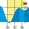 Port Jefferson tide chart for Tuesday, July 30, 2024