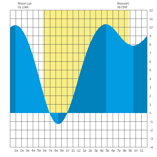 Port Jefferson tide chart for Wednesday, July 31, 2024
