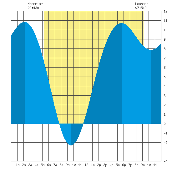 Port Jefferson tide chart for Wednesday, July 3, 2024