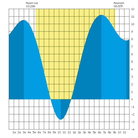 Port Jefferson tide chart for Thursday, July 4, 2024