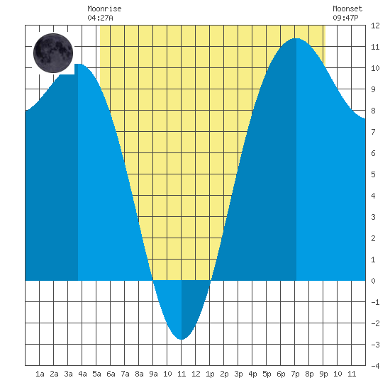 Port Jefferson tide chart for Friday, July 5, 2024