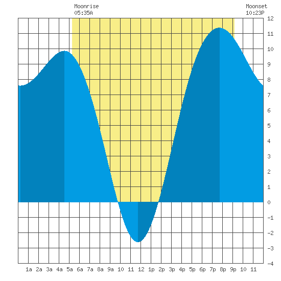 Port Jefferson tide chart for Saturday, July 6, 2024