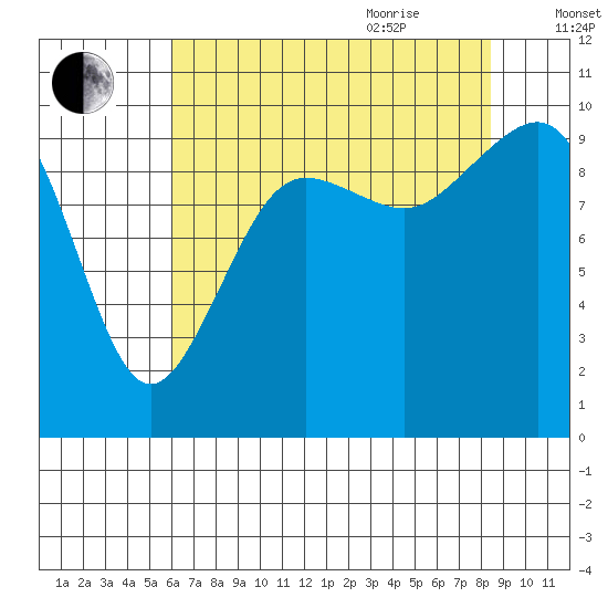 Port Jefferson tide chart for Monday, August 12, 2024
