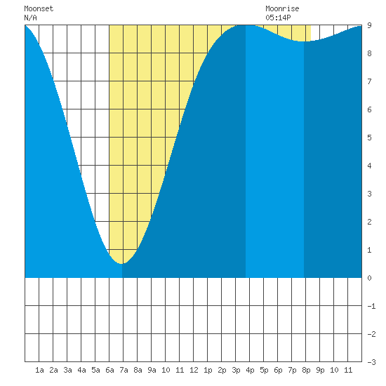 Port Jefferson tide chart for Wednesday, August 14, 2024