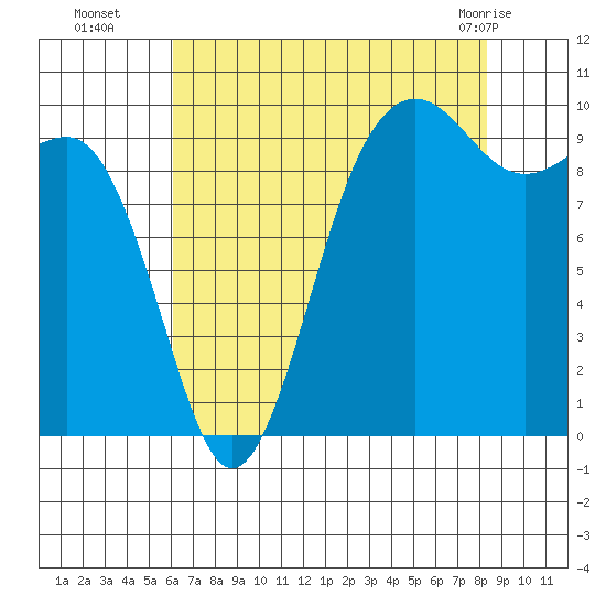 Port Jefferson tide chart for Friday, August 16, 2024