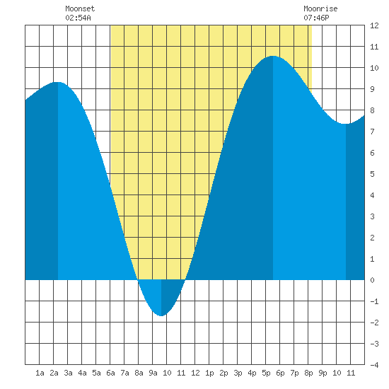 Port Jefferson tide chart for Saturday, August 17, 2024