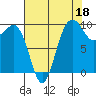 Port Jefferson tide chart for Sunday, August 18, 2024