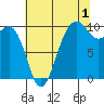 Port Jefferson tide chart for Thursday, August 1, 2024