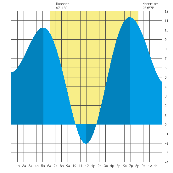 Port Jefferson tide chart for Tuesday, August 20, 2024