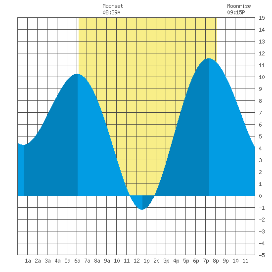 Port Jefferson tide chart for Wednesday, August 21, 2024