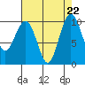 Port Jefferson tide chart for Thursday, August 22, 2024