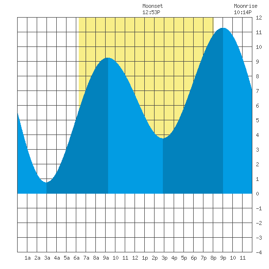 Port Jefferson tide chart for Saturday, August 24, 2024