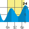 Port Jefferson tide chart for Saturday, August 24, 2024