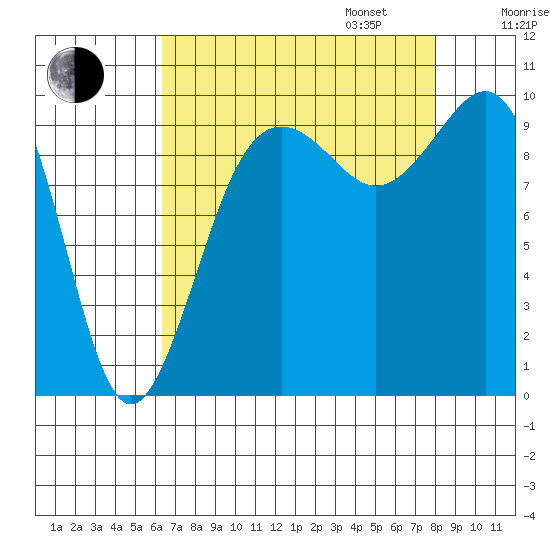 Port Jefferson tide chart for Monday, August 26, 2024